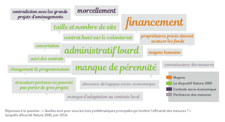 Réponses à la question : « Quelles sont pour vous les trois problématiques principales qui limitent l'efficacité des mesures ? » (enquête efficacité Natura 2000, juin 2016). Réponses à la question : « Quelles sont pour vous les trois problématiques principales qui limitent l'efficacité des mesures ? » (enquête efficacité Natura 2000, juin 2016).