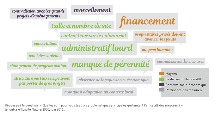 Réponses à la question : « Quelles sont pour vous les trois problématiques principales qui limitent l'efficacité des mesures ? » (enquête efficacité Natura 2000, juin 2016).