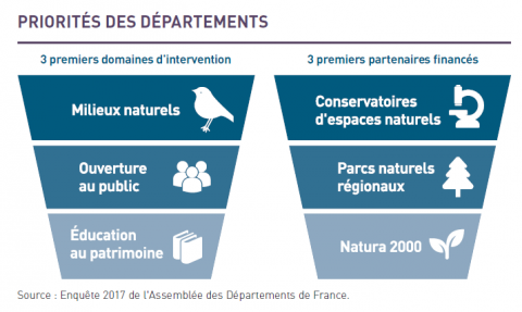 Source : Enquête 2017 de l'Assemblée des Départements de France